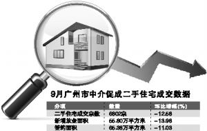 廣州二手樓市連續(xù)5個月成交放緩，住房出租市場活躍度提升